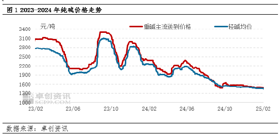 純堿：節(jié)后市場供應(yīng)壓力增加，價格承壓運行