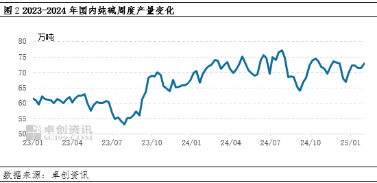 純堿：節(jié)后市場供應(yīng)壓力增加，價格承壓運行