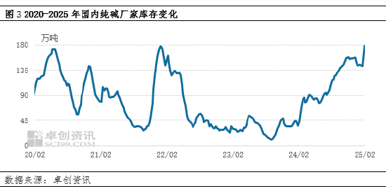 純堿：節(jié)后市場供應(yīng)壓力增加，價格承壓運行