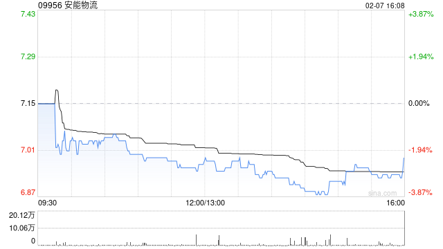 安能物流發(fā)盈喜 預(yù)期2024年非香港財(cái)務(wù)報(bào)告準(zhǔn)則利潤大增至不少于8.3億元