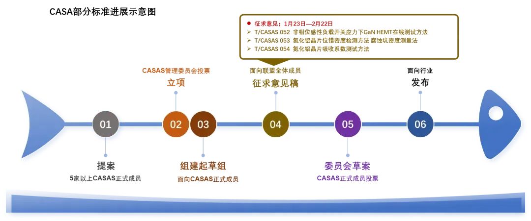 標準征求意見！2項AlN拋光片測試方法+ UIS應(yīng)力下GaN HEMT在線測試方法征求意見！