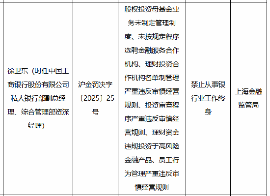 因理財(cái)資金違規(guī)投資于高風(fēng)險(xiǎn)金融產(chǎn)品等違法違規(guī)行為 工行私人銀行部時(shí)任副總經(jīng)理被終身禁業(yè)