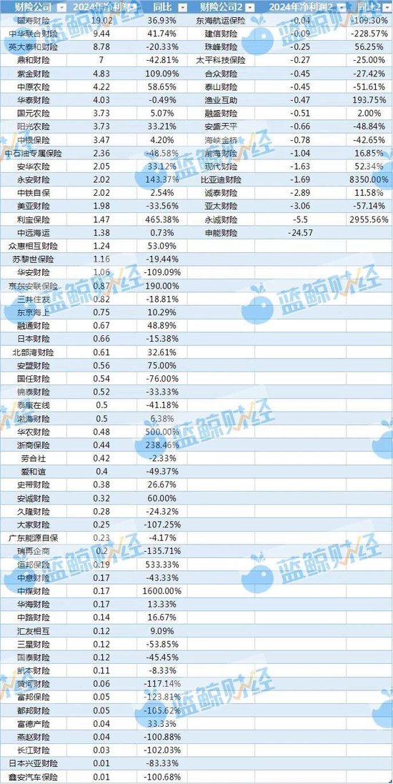 非上市財(cái)險(xiǎn)公司2024年利潤(rùn)圖鑒：近8成盈利，逾50家綜合成本率超100%