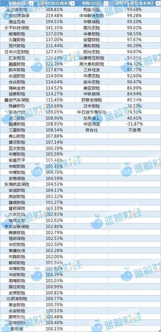 非上市財(cái)險(xiǎn)公司2024年利潤(rùn)圖鑒：近8成盈利，逾50家綜合成本率超100%