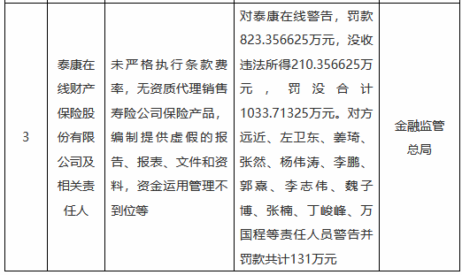 泰康在線被罰沒合計超1033萬元：未嚴(yán)格執(zhí)行條款費率，無資質(zhì)代理銷售壽險公司保險產(chǎn)品等