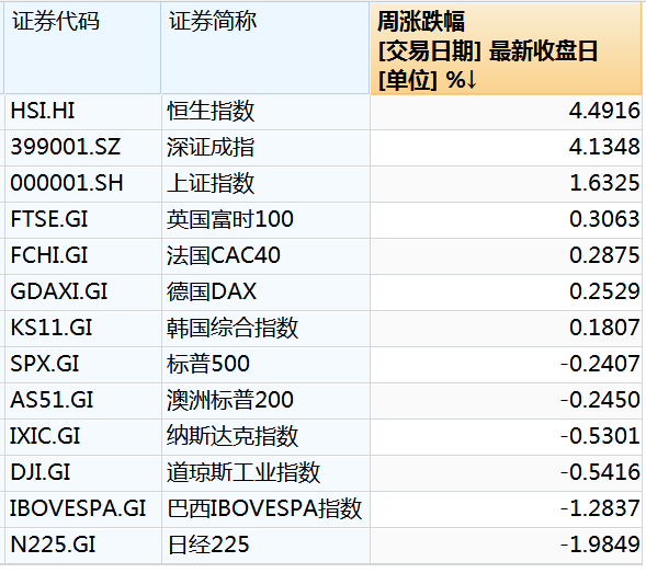 本周中國資產全線上漲，納斯達克中國金龍指數(shù)漲3.85%！美股全線下跌五大巨頭本周市值合計蒸發(fā)4.52萬億元