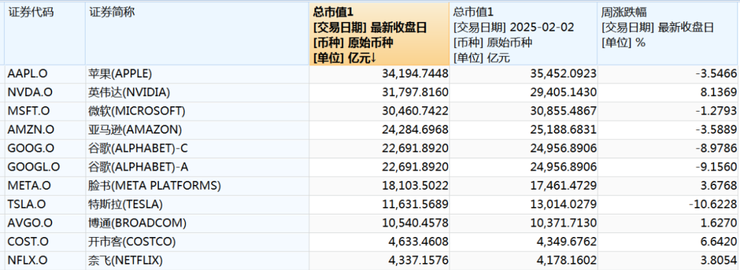 本周中國資產全線上漲，納斯達克中國金龍指數(shù)漲3.85%！美股全線下跌五大巨頭本周市值合計蒸發(fā)4.52萬億元