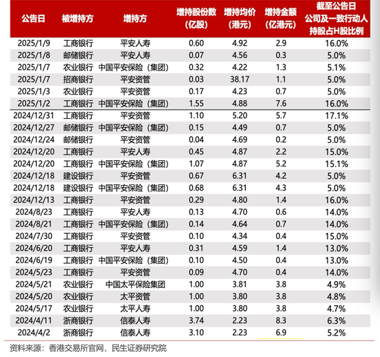 中長期資金入市！險資加速增持大型國有銀行股，高股息股份行、城商行也將受青睞（名單）