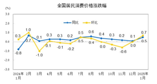 國家統(tǒng)計局：2025年1月份居民消費價格同比上漲0.5%