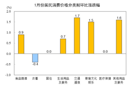 國家統(tǒng)計局：2025年1月份居民消費價格同比上漲0.5%