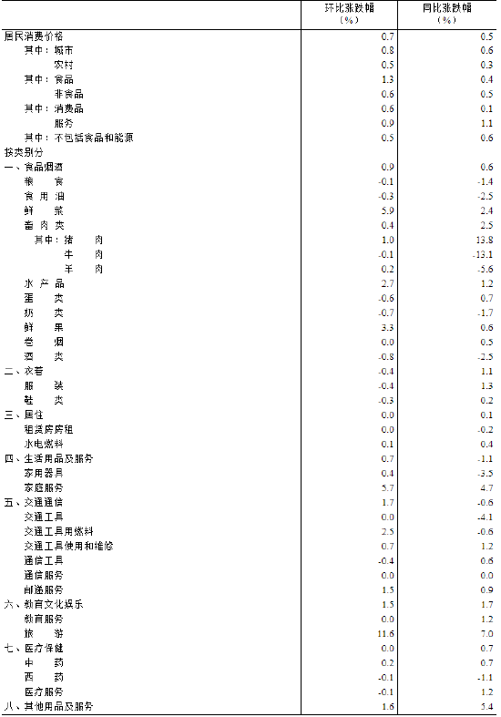 國家統(tǒng)計局：2025年1月份居民消費價格同比上漲0.5%