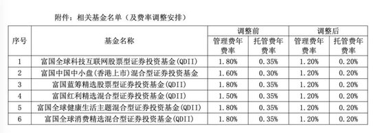 降費(fèi)！降費(fèi)！又有巨頭出手：富國基金、南方基金、建信基金、長城基金等公司也加入降費(fèi)陣營