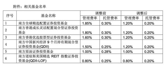 降費(fèi)！降費(fèi)！又有巨頭出手：富國基金、南方基金、建信基金、長城基金等公司也加入降費(fèi)陣營