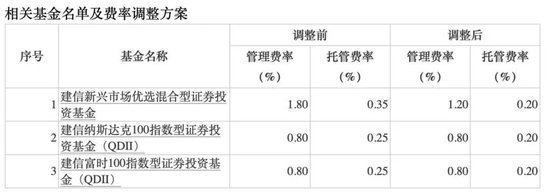 降費(fèi)！降費(fèi)！又有巨頭出手：富國基金、南方基金、建信基金、長城基金等公司也加入降費(fèi)陣營