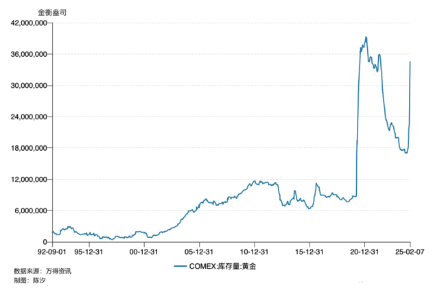 世界最大黃金期貨交易所黃金庫存三個月漲了100%，意味著什么？