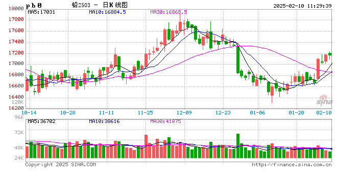 長江有色：政策支持消費(fèi)好轉(zhuǎn)預(yù)期偏強(qiáng) 10日鉛價(jià)或上漲
