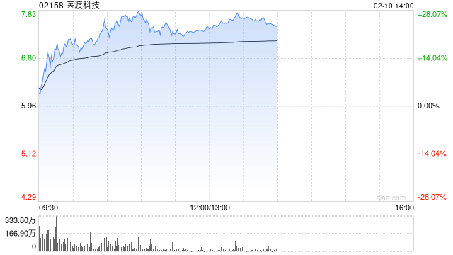 醫(yī)渡科技早盤漲幅持續(xù)擴(kuò)大 股價(jià)現(xiàn)漲超27%