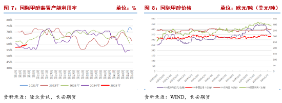 長(zhǎng)安期貨張晨：進(jìn)口減量與國(guó)內(nèi)供應(yīng)增長(zhǎng)并存，甲醇上下兩難