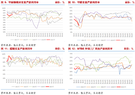 長(zhǎng)安期貨張晨：進(jìn)口減量與國(guó)內(nèi)供應(yīng)增長(zhǎng)并存，甲醇上下兩難