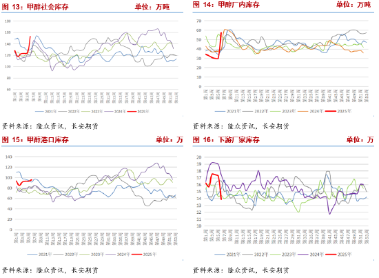 長(zhǎng)安期貨張晨：進(jìn)口減量與國(guó)內(nèi)供應(yīng)增長(zhǎng)并存，甲醇上下兩難