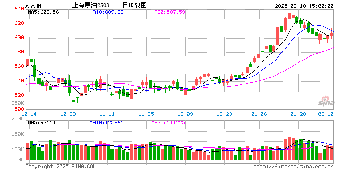 長安期貨范磊：供給擔憂再度升溫，SC短期波動仍在加劇