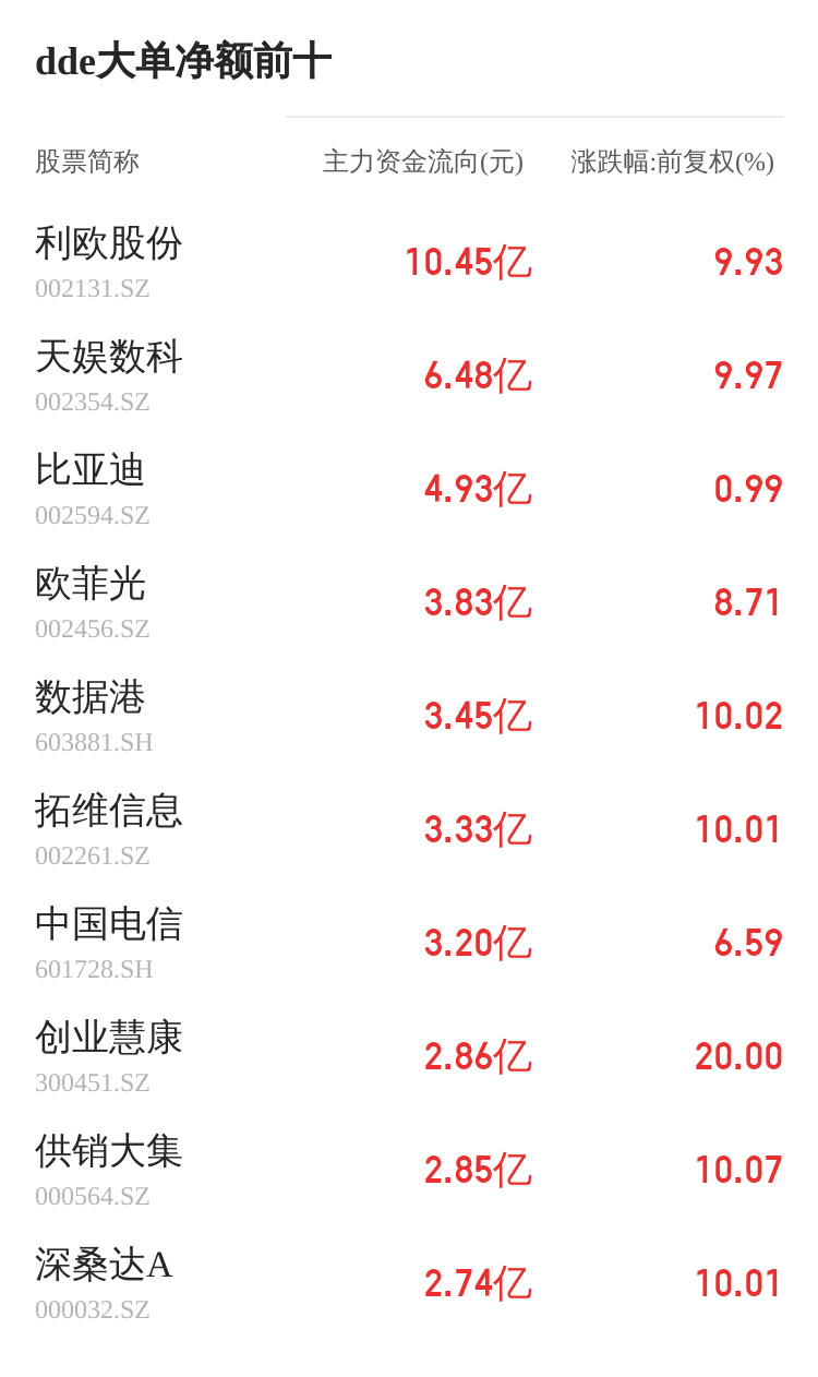 佳發(fā)教育主力資金持續(xù)凈流入，3日共凈流入2705.19萬(wàn)元