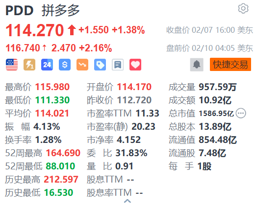 拼多多盤前漲超2% 消息稱其旗下Temu積極籌備進(jìn)軍韓國市場