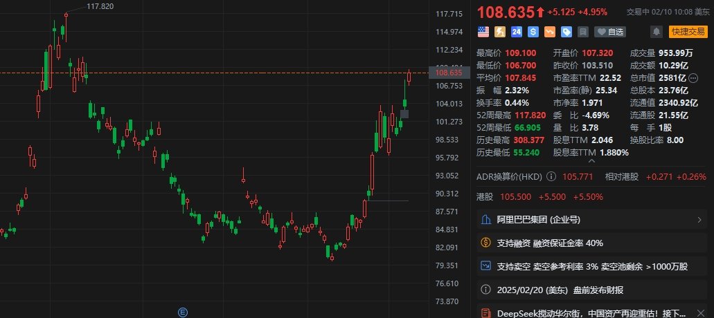 阿里巴巴大漲超5% 自1月中旬以來(lái)累計(jì)升幅超33%