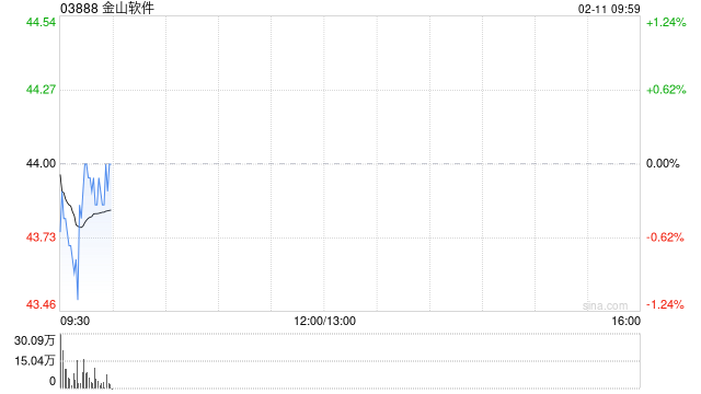 中金：維持金山軟件“跑贏行業(yè)”評級 目標價上調至50港元