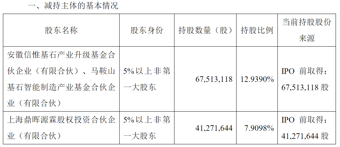 剛剛披露股東減持計劃，機器人概念大牛股一度跌逾11%！最新回應(yīng)