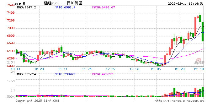 光大期貨0211熱點追蹤：大幅波動后的錳硅迎來跌停