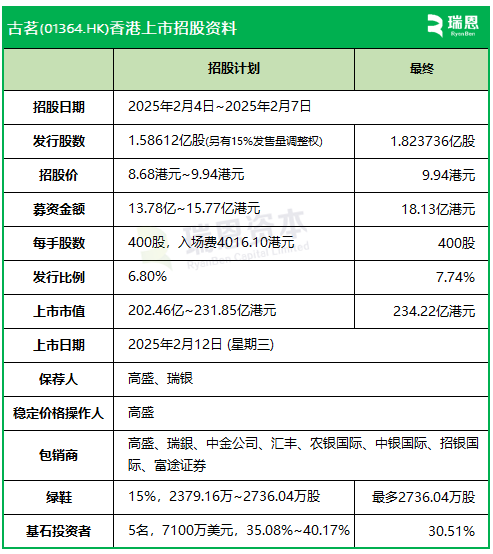 古茗：IPO募資增至18.13億，上限9.94港元定價(jià)，明天香港上市