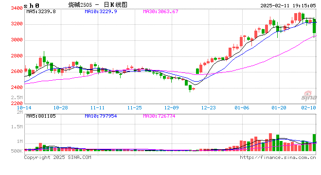 燒堿期貨減倉大跌，原因為何？