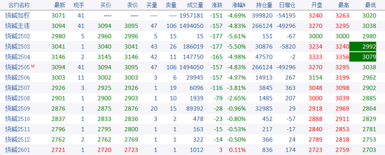 燒堿期貨減倉大跌，原因為何？