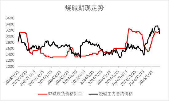 燒堿期貨減倉大跌，原因為何？