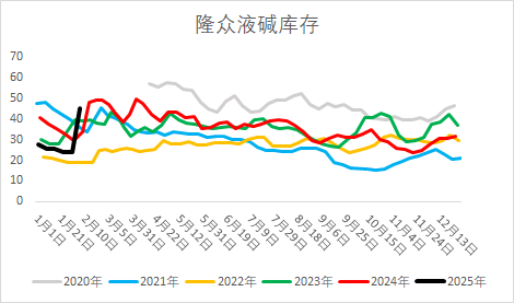 燒堿期貨減倉大跌，原因為何？