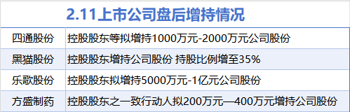 2月11日增減持匯總：黑貓股份等4股增持 青木科技等13股減持（表）