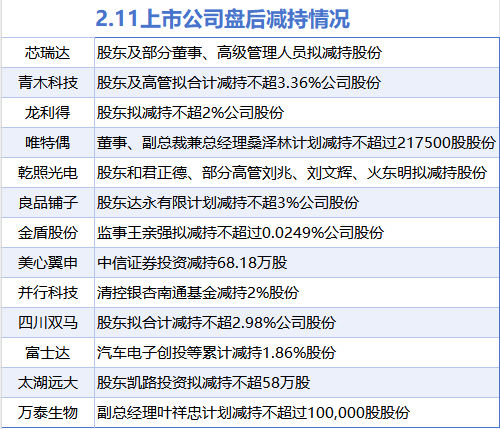 2月11日增減持匯總：黑貓股份等4股增持 青木科技等13股減持（表）