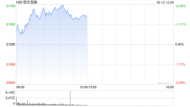 午評(píng)：港股恒指漲1.56% 恒生科指漲1.19%阿里巴巴大漲逾6%