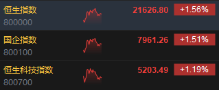 午評(píng)：港股恒指漲1.56% 恒生科指漲1.19%阿里巴巴大漲逾6%