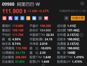 午評(píng)：港股恒指漲1.56% 恒生科指漲1.19%阿里巴巴大漲逾6%