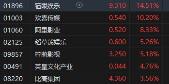 午評(píng)：港股恒指漲1.56% 恒生科指漲1.19%阿里巴巴大漲逾6%