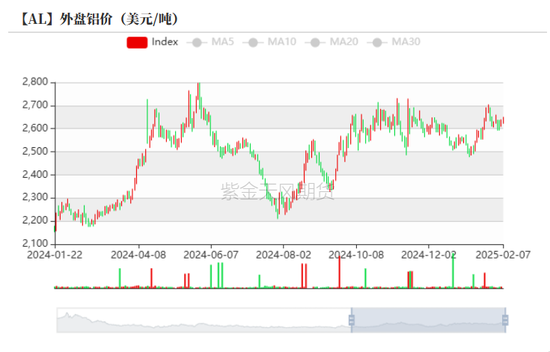 鋁：節(jié)后的躁動