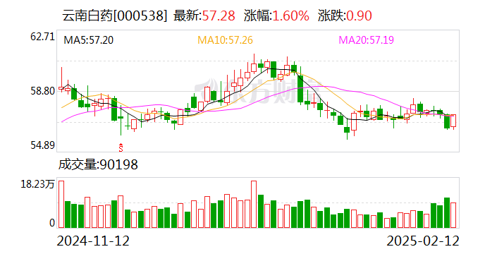 云南白藥集團(tuán)上線DeepSeek大模型