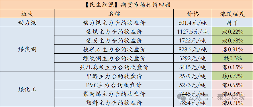 【民生能源 周泰團隊】煤炭日報：EIA：2025年美國煤炭產(chǎn)量預(yù)計同比降6.53%，出口降5.58%