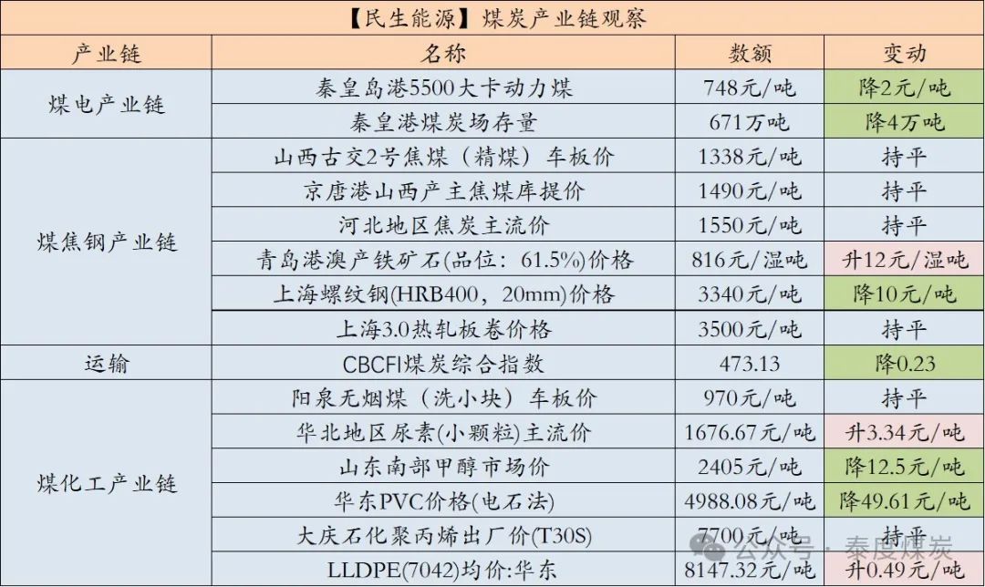 【民生能源 周泰團隊】煤炭日報：EIA：2025年美國煤炭產(chǎn)量預(yù)計同比降6.53%，出口降5.58%