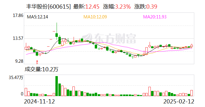 豐華股份：目前公司沒有人形機器人項目儲備