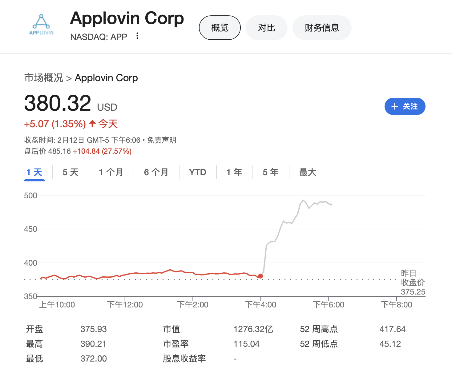 去年美股最火科技股AppLovin業(yè)績(jī)?nèi)€超預(yù)期 股價(jià)盤(pán)后狂飆30%