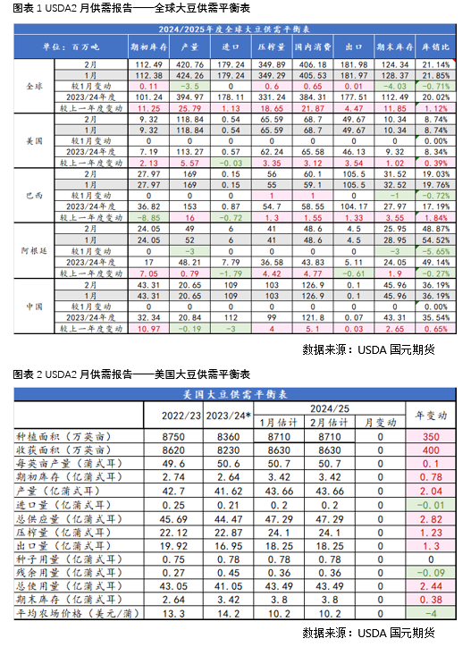 【豆粕】USDA報告中性偏空，兩粕加速回落