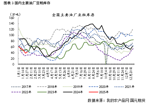 【豆粕】USDA報告中性偏空，兩粕加速回落